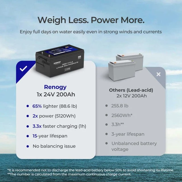 Renogy 24V 200Ah Core Series Deep Cycle Lithium Iron Phosphate Battery - view 5
