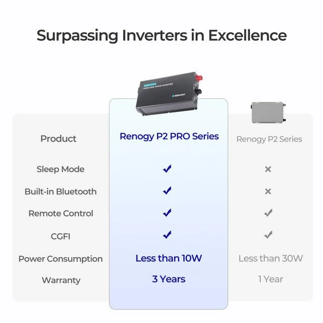 Renogy 3000W 12V Pro Pure Sine Wave Inverter With EcoSleep Mode - view 7