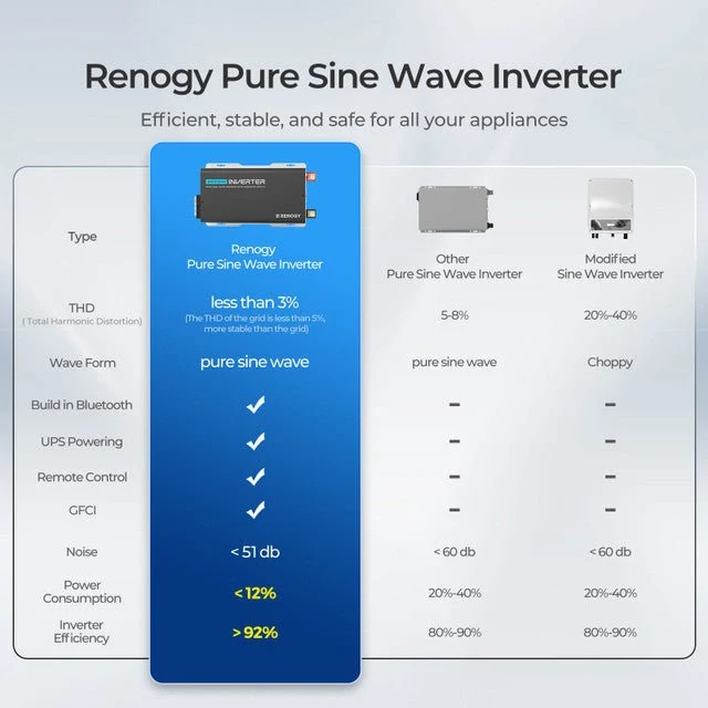 Renogy PUH 12V 3000W Pure Sine Wave Inverter with UPS Transfer Switch and Built-in Bluetooth - view 6